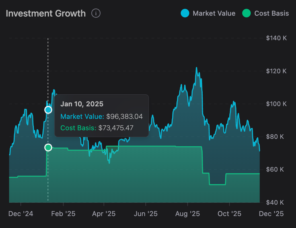 Investment Chart
