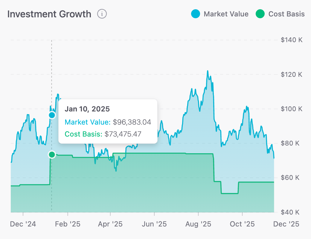 Investment Chart